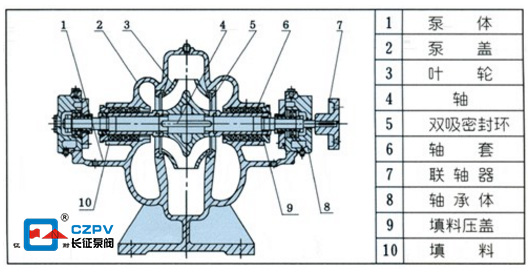 單級(jí)雙吸泵的工作原理 單級(jí)雙吸泵的工作原理