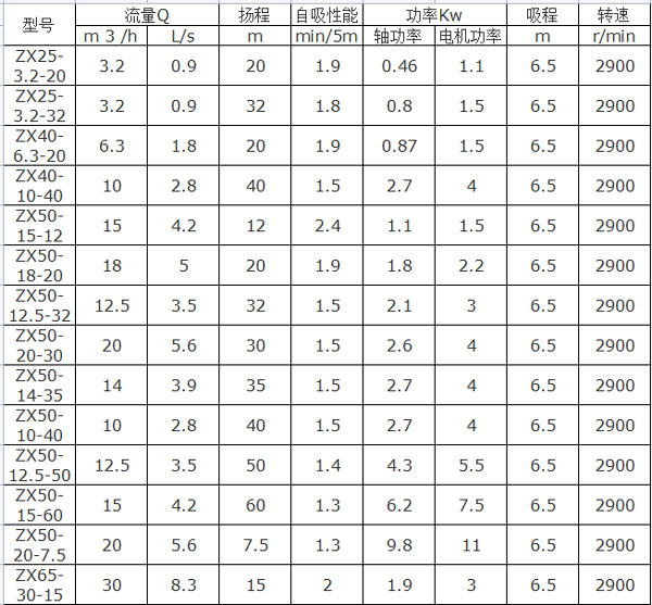 ZX自吸泵型號參數